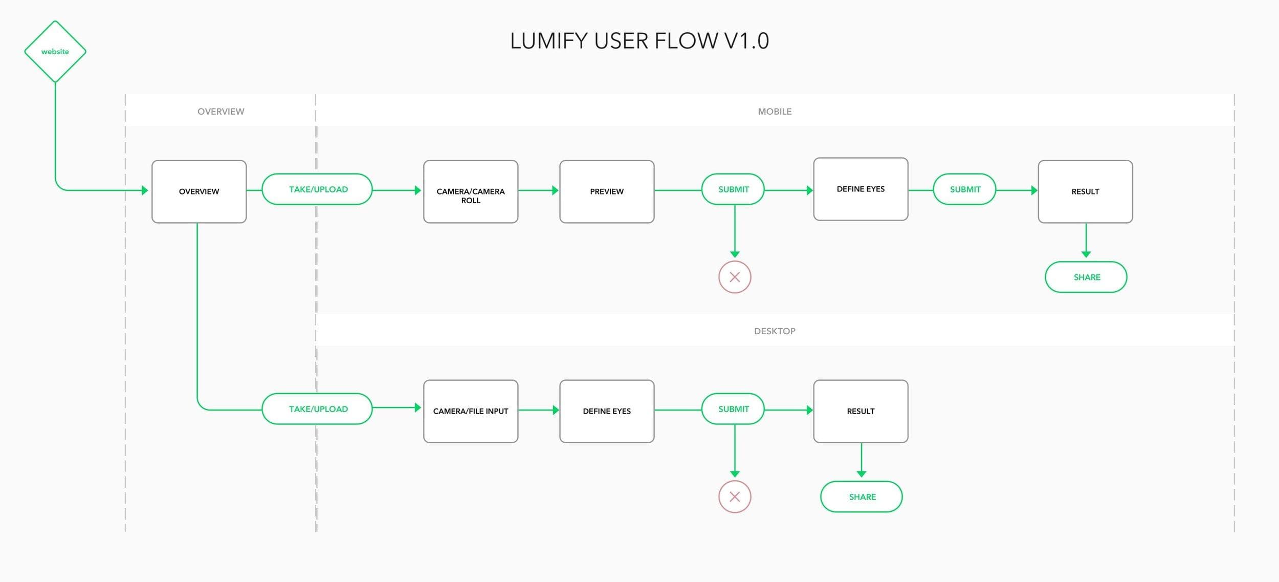 Lumify user flow
