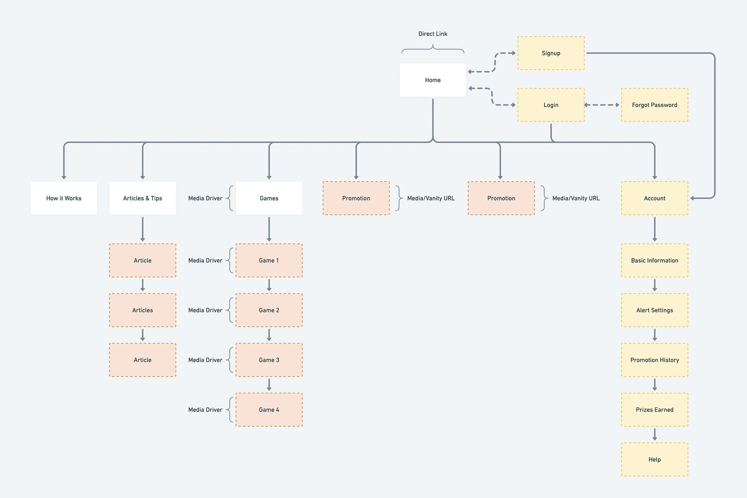 Userflow created to show current platform integration as well as complete hierarchy